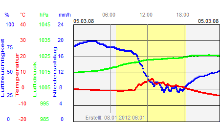 Grafik der Wettermesswerte vom 05. März 2008