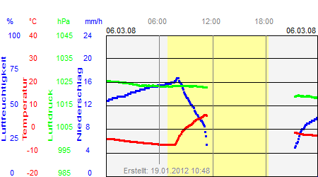 Grafik der Wettermesswerte vom 06. März 2008