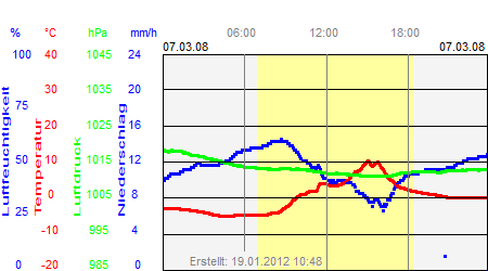 Grafik der Wettermesswerte vom 07. März 2008