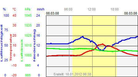 Grafik der Wettermesswerte vom 08. März 2008