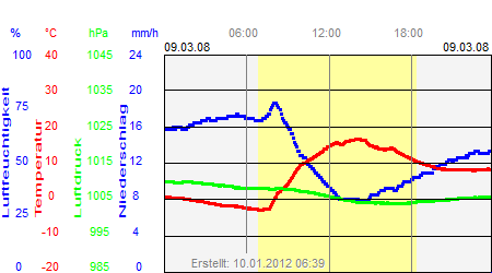 Grafik der Wettermesswerte vom 09. März 2008