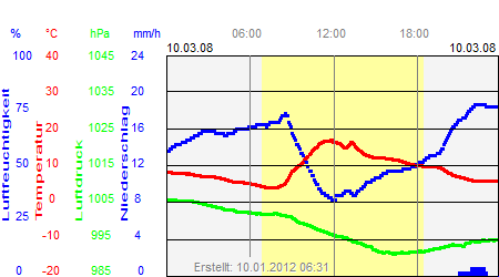 Grafik der Wettermesswerte vom 10. März 2008