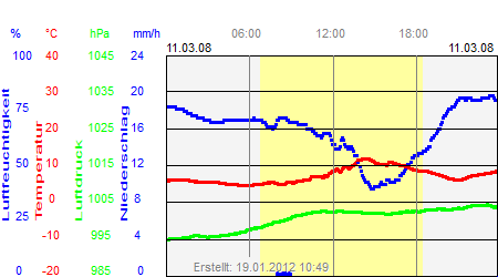 Grafik der Wettermesswerte vom 11. März 2008