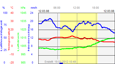 Grafik der Wettermesswerte vom 12. März 2008