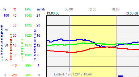 Grafik der Wettermesswerte vom 13. März 2008