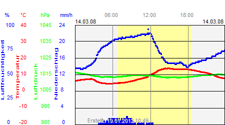 Grafik der Wettermesswerte vom 14. März 2008