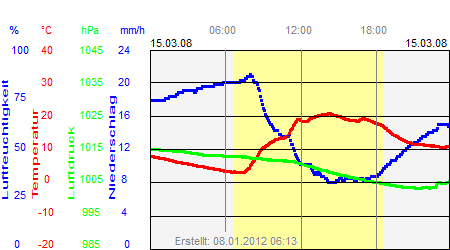 Grafik der Wettermesswerte vom 15. März 2008