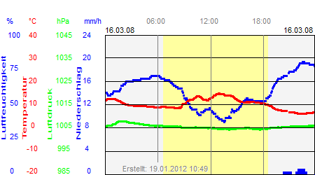 Grafik der Wettermesswerte vom 16. März 2008