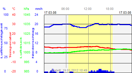 Grafik der Wettermesswerte vom 17. März 2008