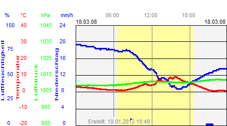 Grafik der Wettermesswerte vom 18. März 2008