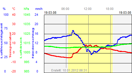 Grafik der Wettermesswerte vom 19. März 2008