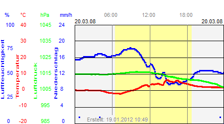 Grafik der Wettermesswerte vom 20. März 2008