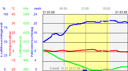 Grafik der Wettermesswerte vom 21. März 2008