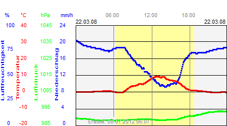 Grafik der Wettermesswerte vom 22. März 2008