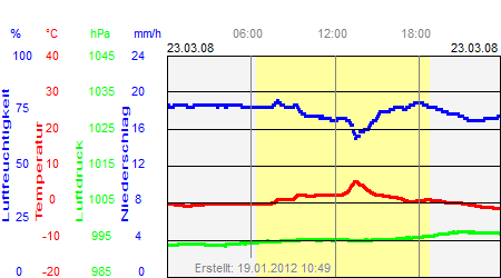 Grafik der Wettermesswerte vom 23. März 2008