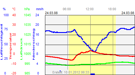 Grafik der Wettermesswerte vom 24. März 2008