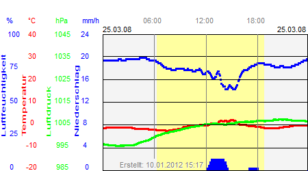 Grafik der Wettermesswerte vom 25. März 2008