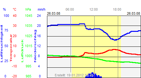 Grafik der Wettermesswerte vom 26. März 2008