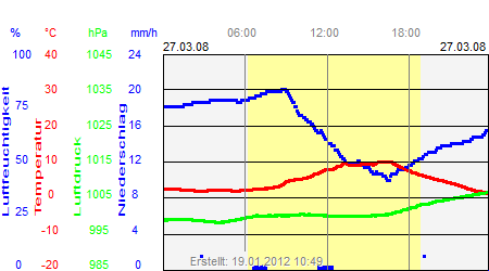 Grafik der Wettermesswerte vom 27. März 2008