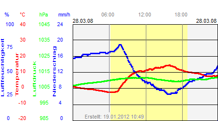 Grafik der Wettermesswerte vom 28. März 2008