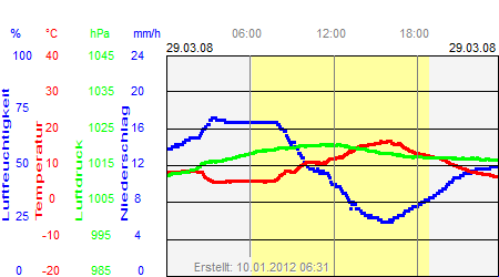 Grafik der Wettermesswerte vom 29. März 2008