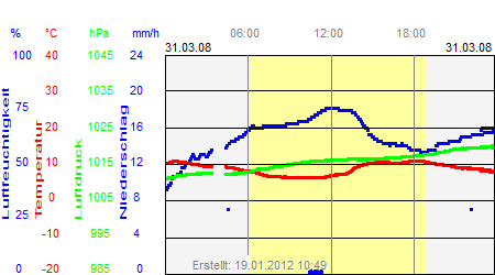 Grafik der Wettermesswerte vom 31. März 2008