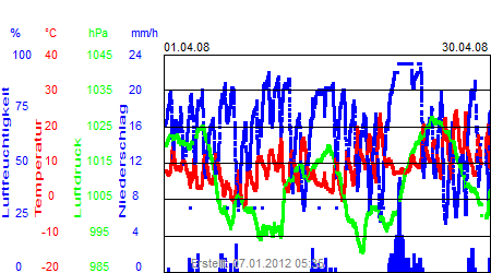 Grafik der Wettermesswerte vom April 2008