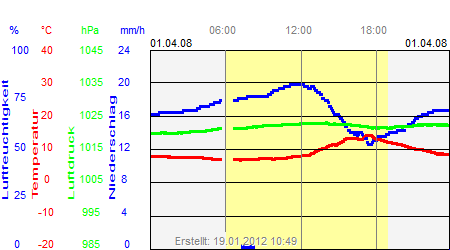 Grafik der Wettermesswerte vom 01. April 2008