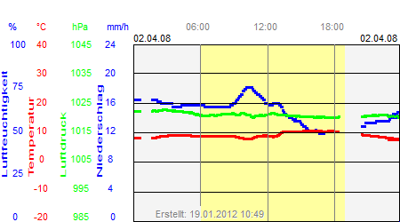 Grafik der Wettermesswerte vom 02. April 2008