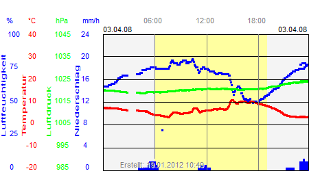 Grafik der Wettermesswerte vom 03. April 2008