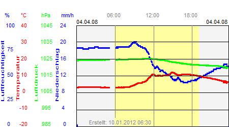 Grafik der Wettermesswerte vom 04. April 2008