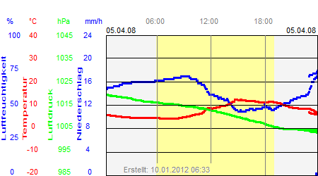 Grafik der Wettermesswerte vom 05. April 2008