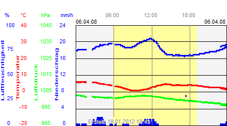 Grafik der Wettermesswerte vom 06. April 2008