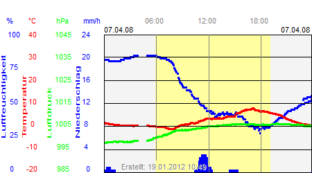 Grafik der Wettermesswerte vom 07. April 2008