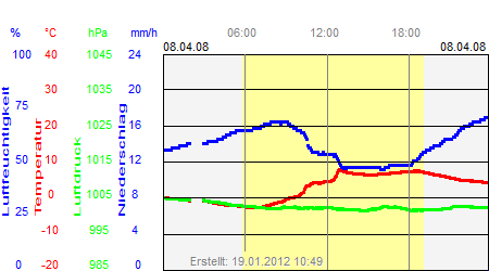 Grafik der Wettermesswerte vom 08. April 2008