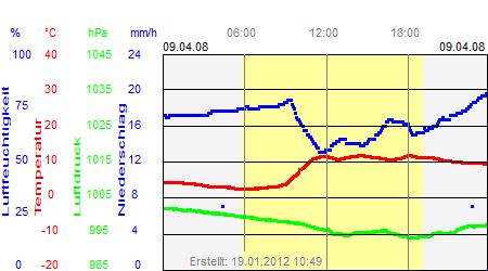 Grafik der Wettermesswerte vom 09. April 2008