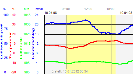 Grafik der Wettermesswerte vom 10. April 2008