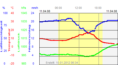 Grafik der Wettermesswerte vom 11. April 2008