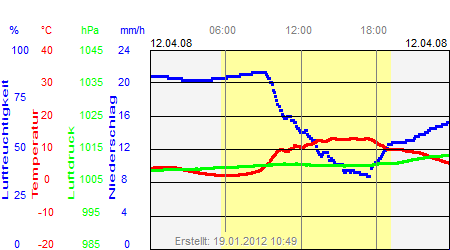 Grafik der Wettermesswerte vom 12. April 2008