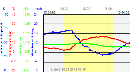 Grafik der Wettermesswerte vom 13. April 2008