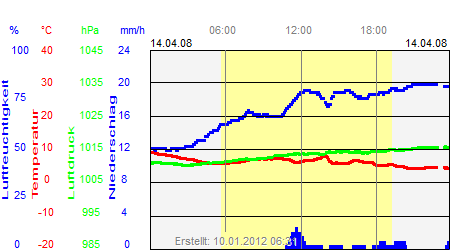 Grafik der Wettermesswerte vom 14. April 2008