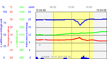 Grafik der Wettermesswerte vom 15. April 2008