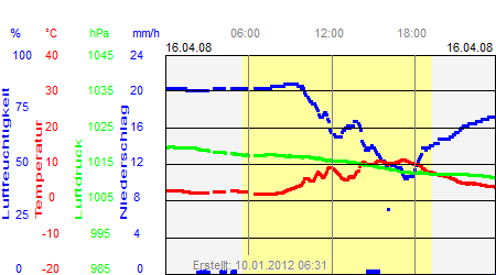 Grafik der Wettermesswerte vom 16. April 2008