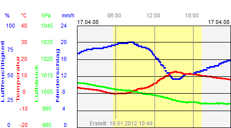 Grafik der Wettermesswerte vom 17. April 2008