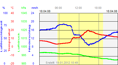 Grafik der Wettermesswerte vom 18. April 2008