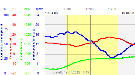 Grafik der Wettermesswerte vom 19. April 2008