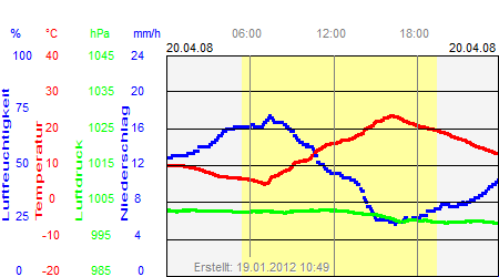 Grafik der Wettermesswerte vom 20. April 2008