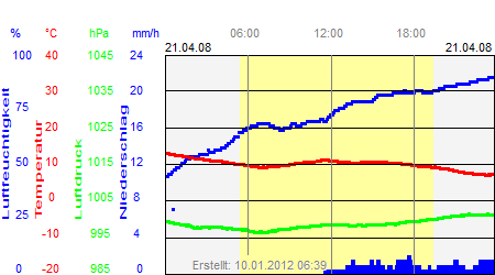 Grafik der Wettermesswerte vom 21. April 2008