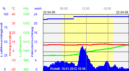 Grafik der Wettermesswerte vom 22. April 2008