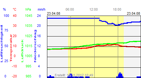 Grafik der Wettermesswerte vom 23. April 2008